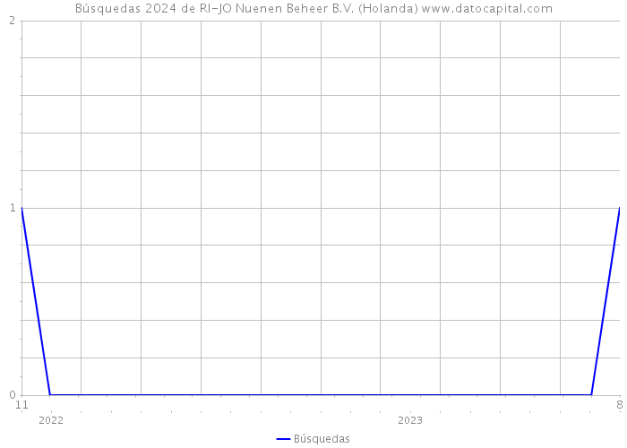 Búsquedas 2024 de RI-JO Nuenen Beheer B.V. (Holanda) 