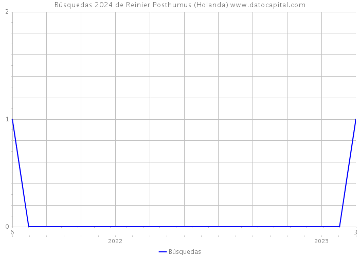 Búsquedas 2024 de Reinier Posthumus (Holanda) 