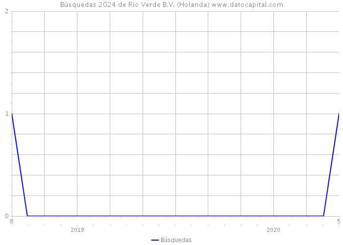 Búsquedas 2024 de Rio Verde B.V. (Holanda) 