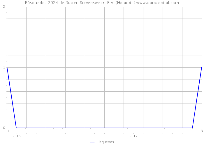 Búsquedas 2024 de Rutten Stevensweert B.V. (Holanda) 