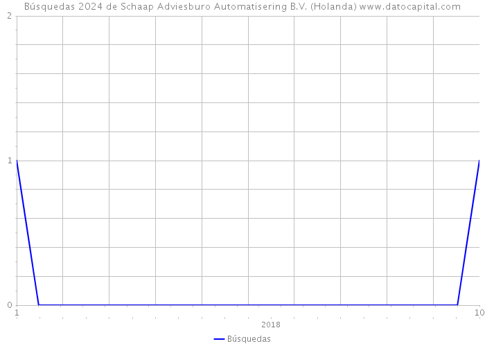 Búsquedas 2024 de Schaap Adviesburo Automatisering B.V. (Holanda) 