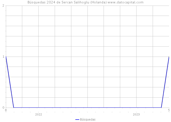Búsquedas 2024 de Sercan Salihoglu (Holanda) 