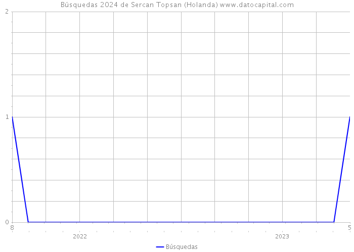 Búsquedas 2024 de Sercan Topsan (Holanda) 