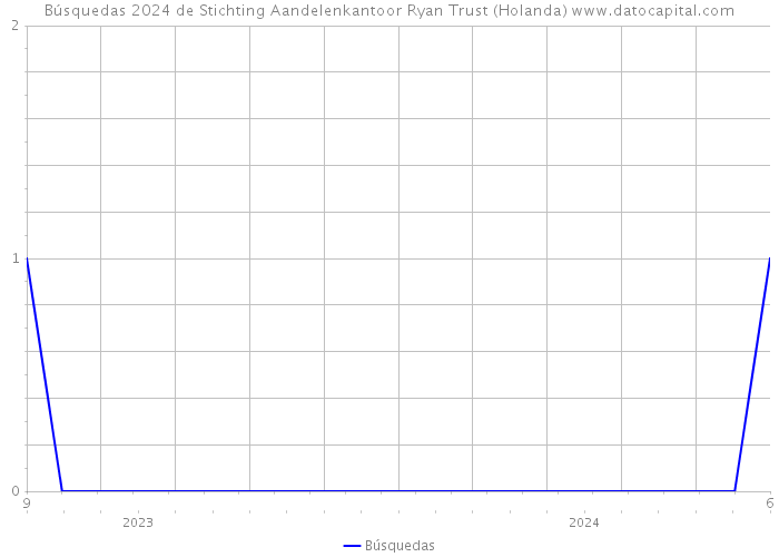 Búsquedas 2024 de Stichting Aandelenkantoor Ryan Trust (Holanda) 