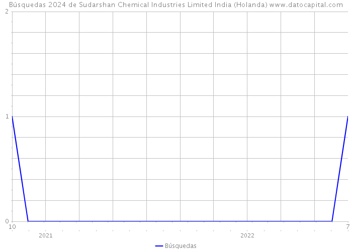 Búsquedas 2024 de Sudarshan Chemical Industries Limited India (Holanda) 