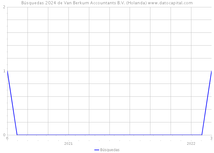 Búsquedas 2024 de Van Berkum Accountants B.V. (Holanda) 