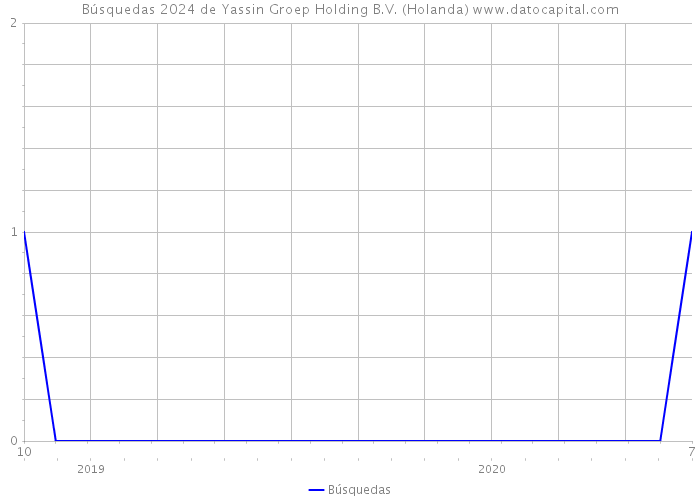 Búsquedas 2024 de Yassin Groep Holding B.V. (Holanda) 
