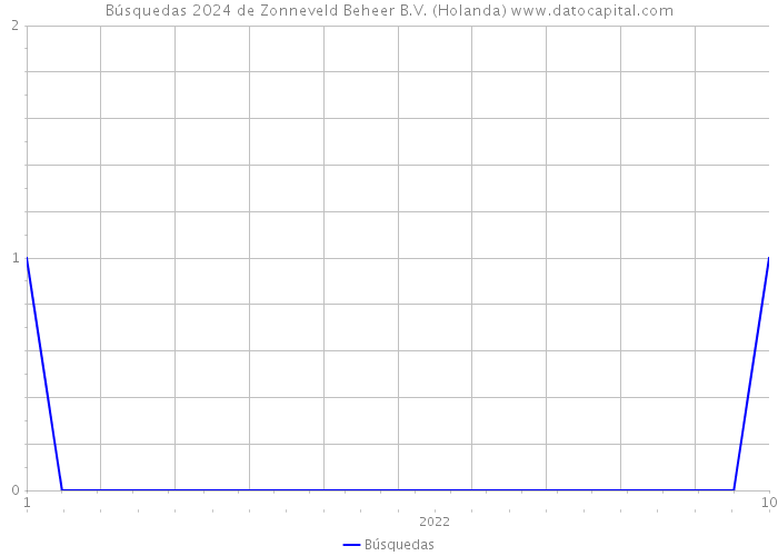 Búsquedas 2024 de Zonneveld Beheer B.V. (Holanda) 