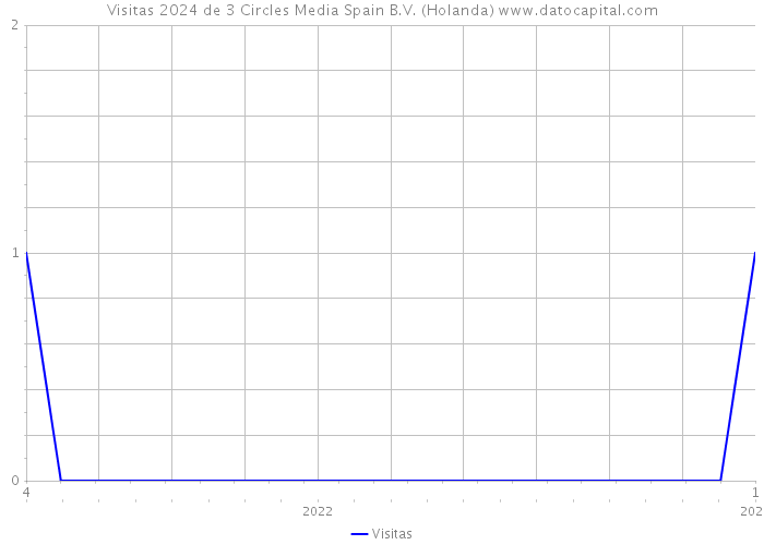 Visitas 2024 de 3 Circles Media Spain B.V. (Holanda) 