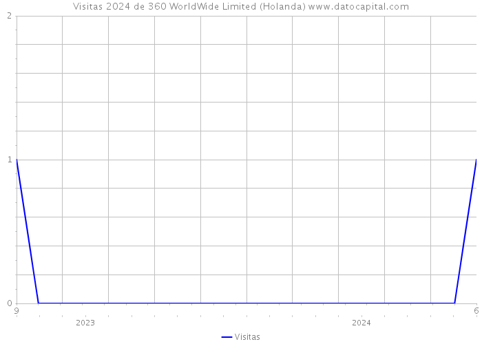 Visitas 2024 de 360 WorldWide Limited (Holanda) 