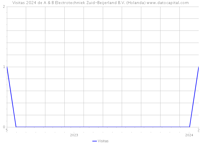 Visitas 2024 de A & B Electrotechniek Zuid-Beijerland B.V. (Holanda) 