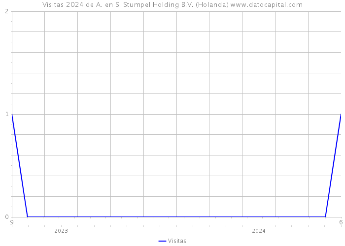 Visitas 2024 de A. en S. Stumpel Holding B.V. (Holanda) 