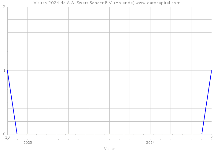 Visitas 2024 de A.A. Swart Beheer B.V. (Holanda) 