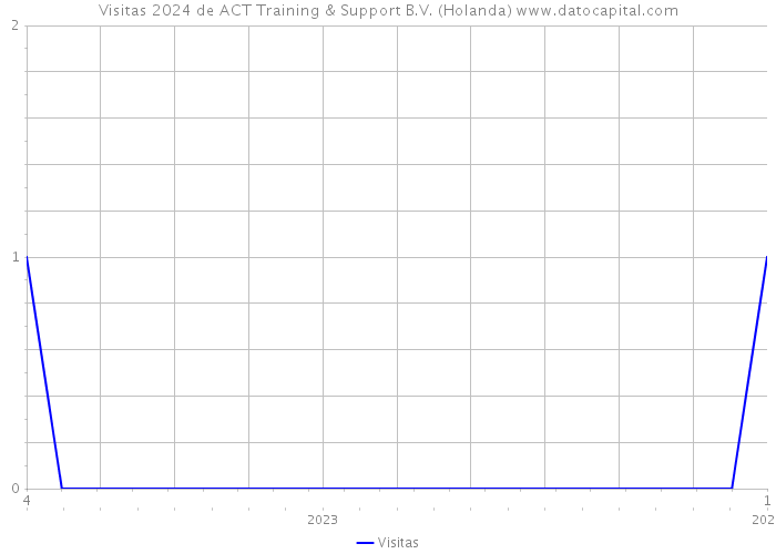Visitas 2024 de ACT Training & Support B.V. (Holanda) 