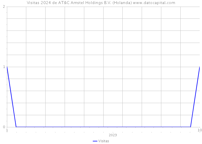 Visitas 2024 de AT&C Amstel Holdings B.V. (Holanda) 