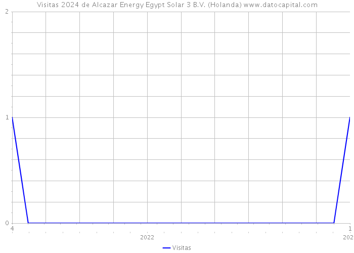Visitas 2024 de Alcazar Energy Egypt Solar 3 B.V. (Holanda) 