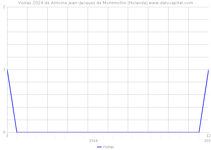 Visitas 2024 de Antoine Jean-Jacques de Montmollin (Holanda) 