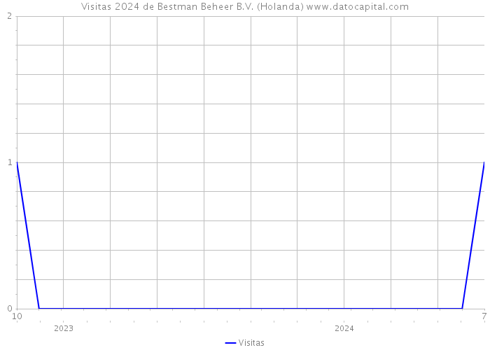 Visitas 2024 de Bestman Beheer B.V. (Holanda) 