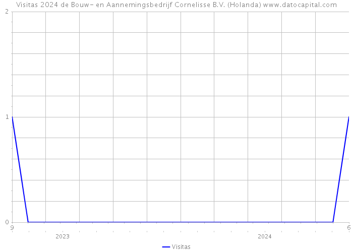 Visitas 2024 de Bouw- en Aannemingsbedrijf Cornelisse B.V. (Holanda) 