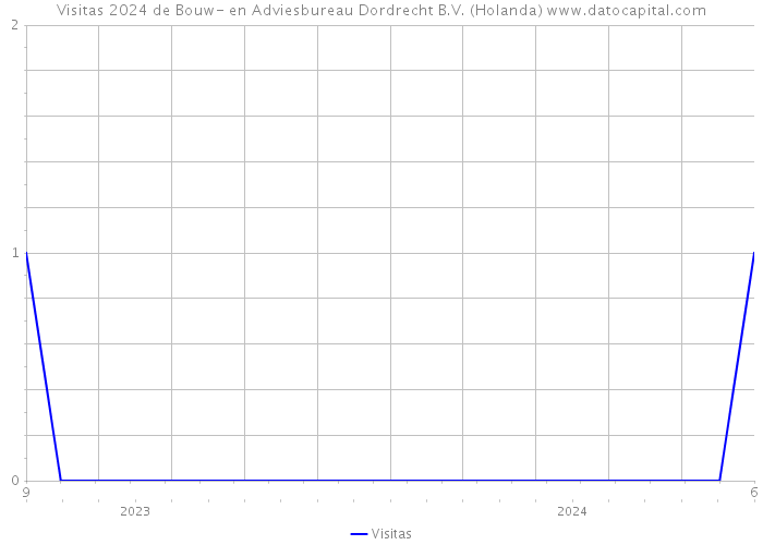 Visitas 2024 de Bouw- en Adviesbureau Dordrecht B.V. (Holanda) 