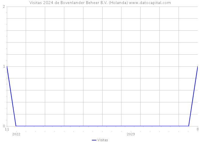 Visitas 2024 de Bovenlander Beheer B.V. (Holanda) 