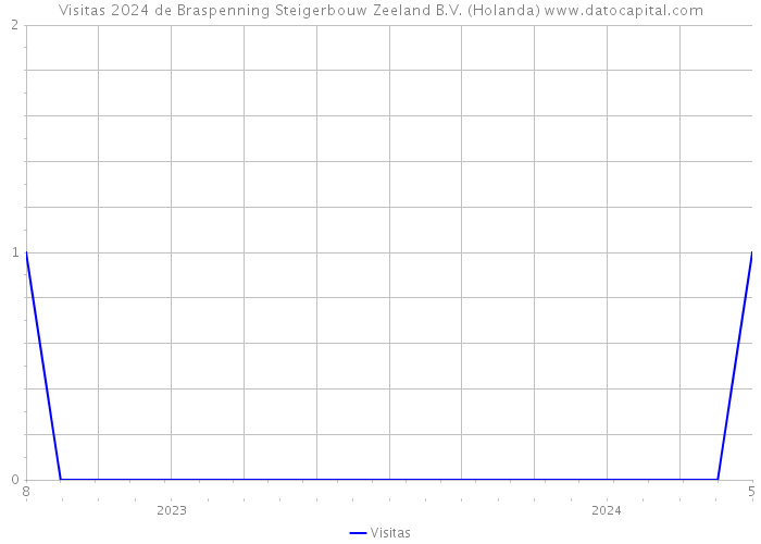 Visitas 2024 de Braspenning Steigerbouw Zeeland B.V. (Holanda) 