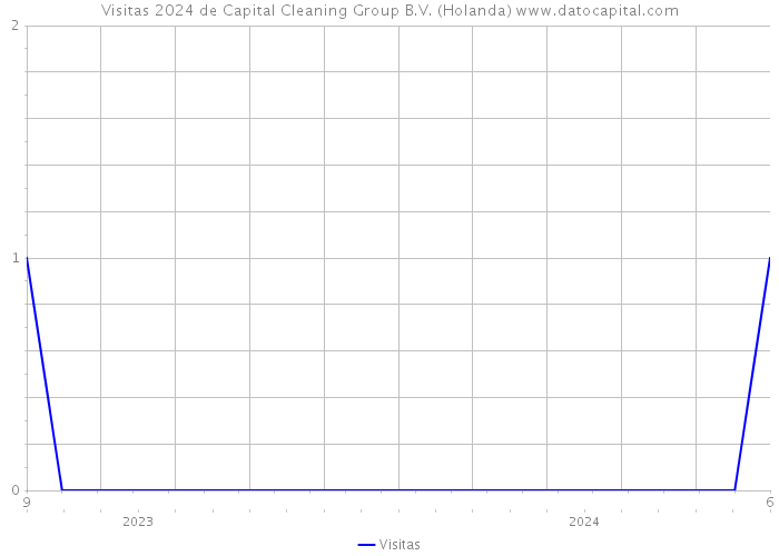 Visitas 2024 de Capital Cleaning Group B.V. (Holanda) 