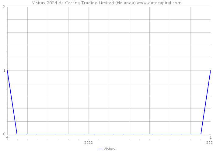Visitas 2024 de Cerena Trading Limited (Holanda) 