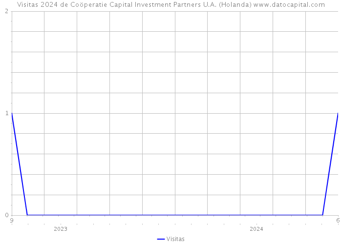 Visitas 2024 de Coöperatie Capital Investment Partners U.A. (Holanda) 