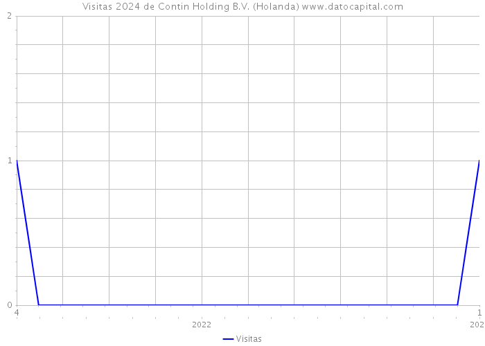 Visitas 2024 de Contin Holding B.V. (Holanda) 