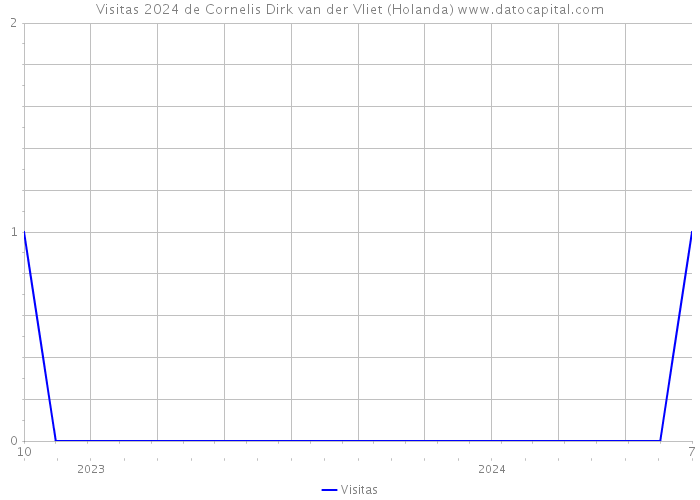 Visitas 2024 de Cornelis Dirk van der Vliet (Holanda) 