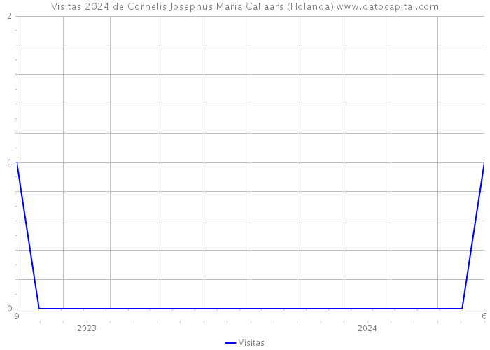 Visitas 2024 de Cornelis Josephus Maria Callaars (Holanda) 