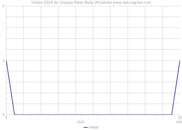 Visitas 2024 de Crispijn Peter Stulp (Holanda) 