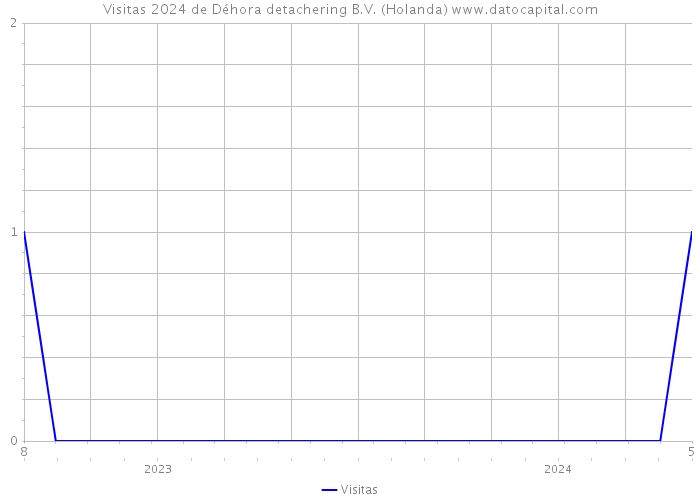 Visitas 2024 de Déhora detachering B.V. (Holanda) 
