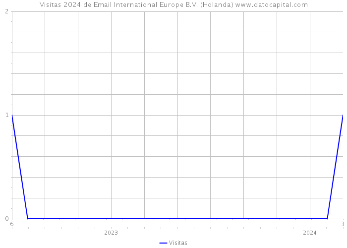 Visitas 2024 de Email International Europe B.V. (Holanda) 