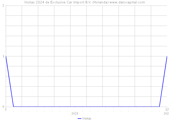 Visitas 2024 de Exclusive Car Import B.V. (Holanda) 