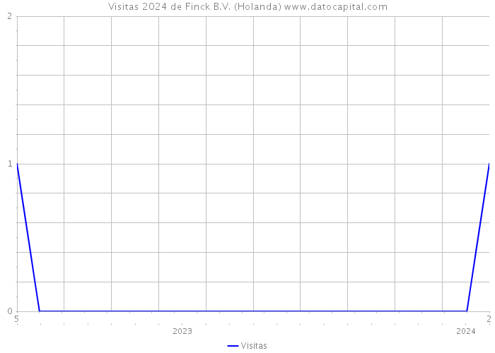 Visitas 2024 de Finck B.V. (Holanda) 