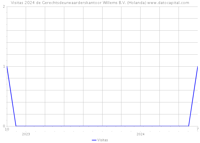 Visitas 2024 de Gerechtsdeurwaarderskantoor Willems B.V. (Holanda) 