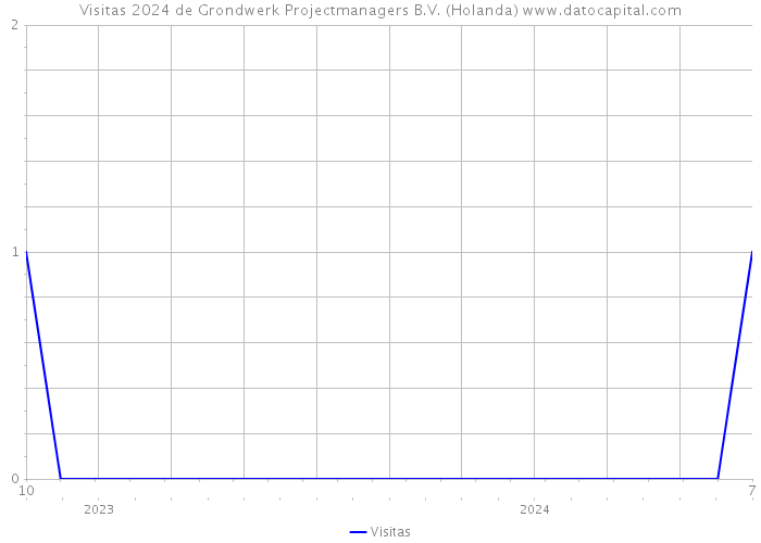 Visitas 2024 de Grondwerk Projectmanagers B.V. (Holanda) 