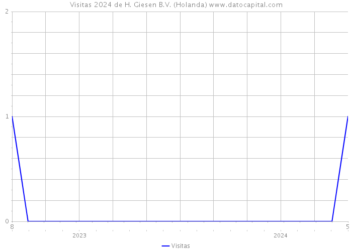 Visitas 2024 de H. Giesen B.V. (Holanda) 