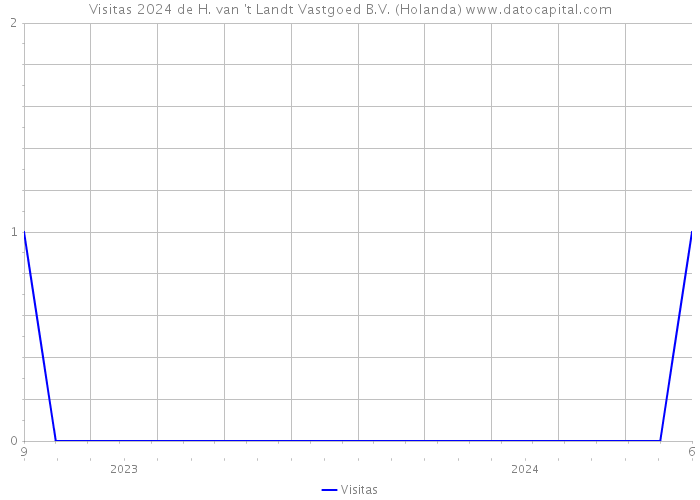 Visitas 2024 de H. van 't Landt Vastgoed B.V. (Holanda) 