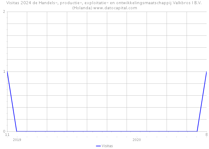 Visitas 2024 de Handels-, productie-, exploitatie- en ontwikkelingsmaatschappij Valkbros I B.V. (Holanda) 