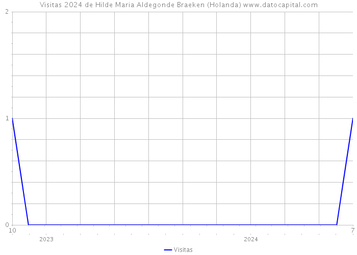 Visitas 2024 de Hilde Maria Aldegonde Braeken (Holanda) 