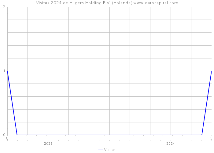 Visitas 2024 de Hilgers Holding B.V. (Holanda) 