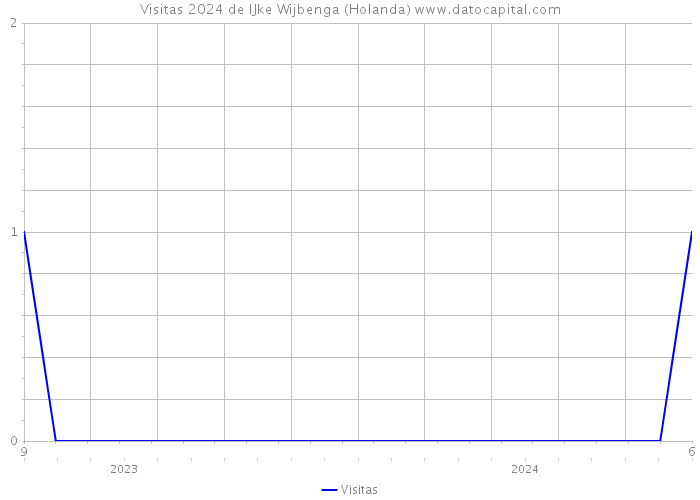 Visitas 2024 de IJke Wijbenga (Holanda) 