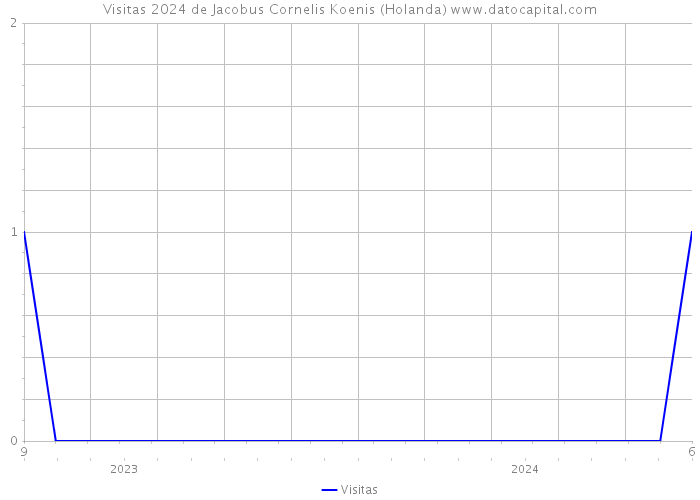 Visitas 2024 de Jacobus Cornelis Koenis (Holanda) 