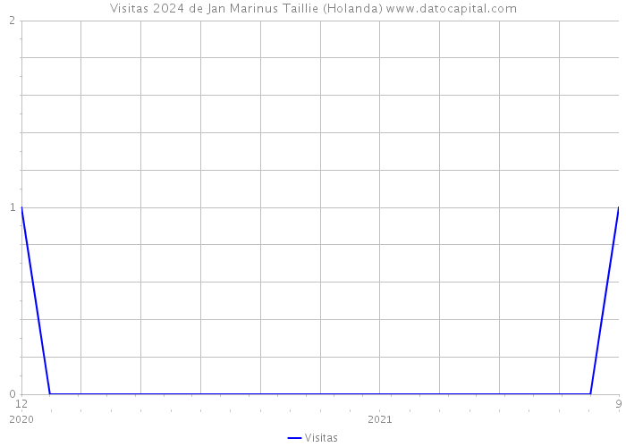 Visitas 2024 de Jan Marinus Taillie (Holanda) 