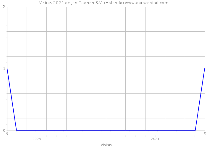 Visitas 2024 de Jan Toonen B.V. (Holanda) 