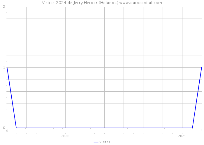 Visitas 2024 de Jerry Herder (Holanda) 
