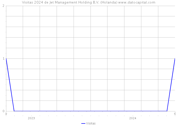 Visitas 2024 de Jet Management Holding B.V. (Holanda) 